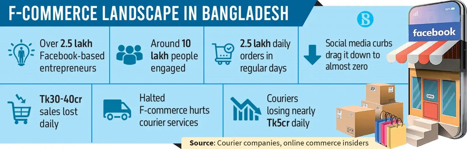 F-commerce vs E-commerce in Bangladesh 4 এফ-কমার্স এবং ই-কমার্স ব্যবসায়িক মডেলের মধ্যে পার্থক্যের একটি দৃশ্য।