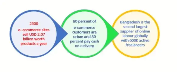 F-commerce vs E-commerce in Bangladesh: কোনটি আপনার জন্য সেরা